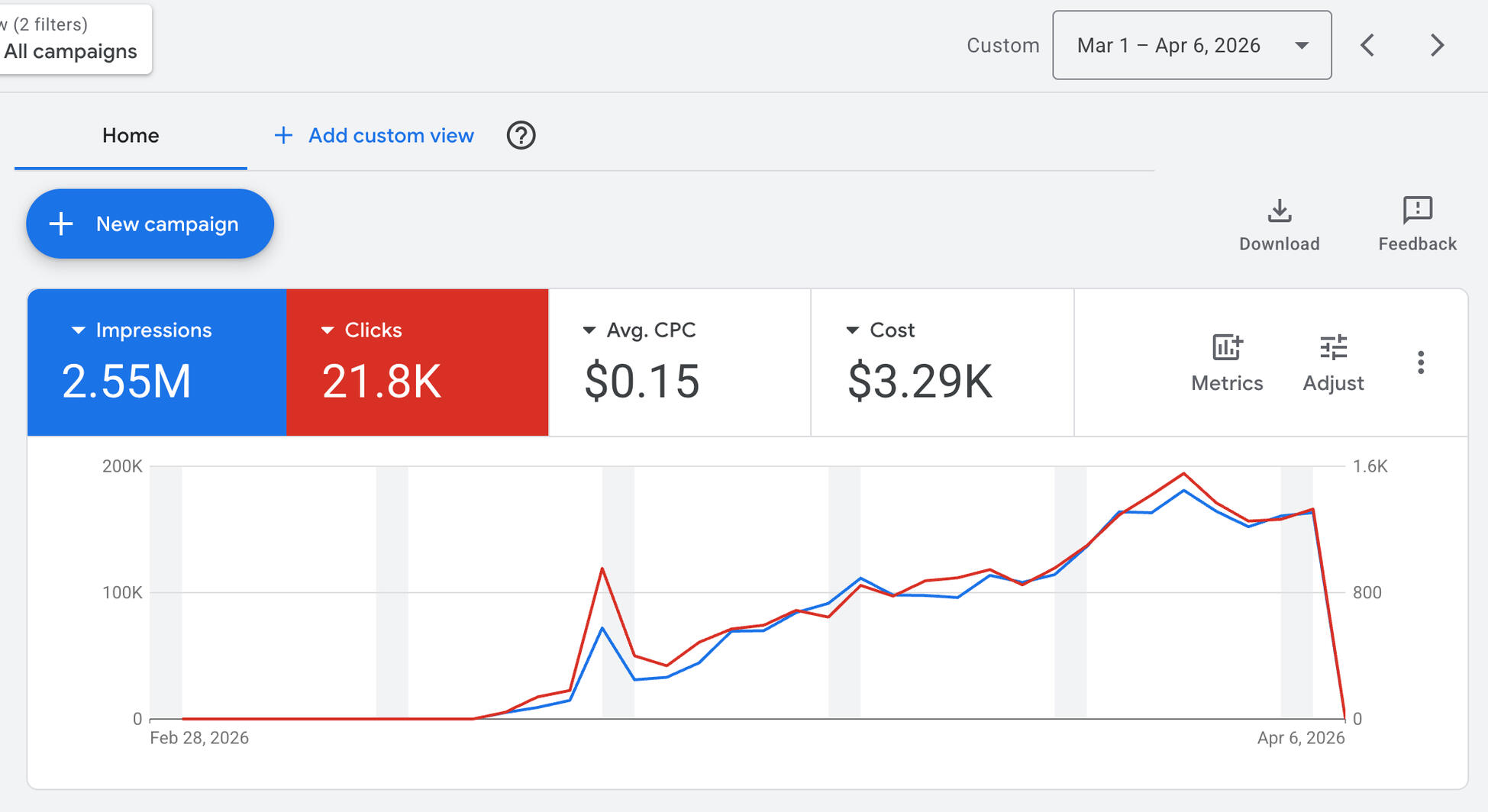 Paid media performance across Search, Performance Max, and YouTube.